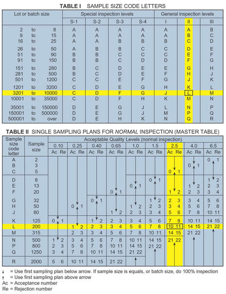 Quality Assurance with AQL Inspection Tables