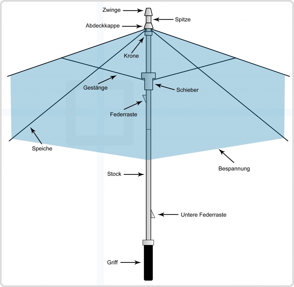 Regenschirm Bestandteile