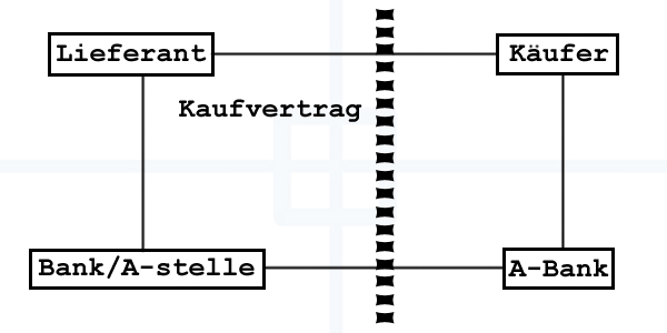 Importzahlung durch Akkreditiv